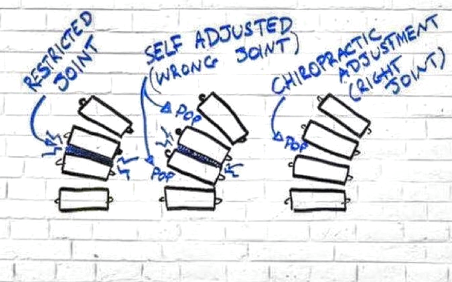 Hand-drawn diagram comparing a restricted joint, self-adjusting the wrong joint, and a chiropractic adjustment of the right joint